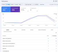 Most websites would love these numbers! Average position of 4 and an average click-through rate of 71%